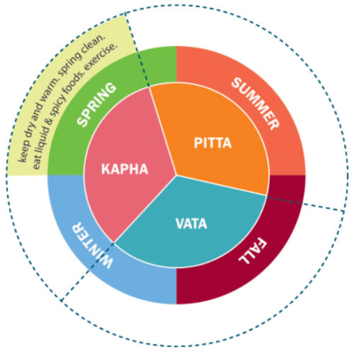 detox ayurvedico primavera